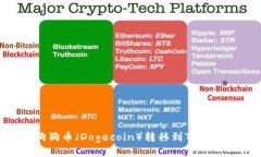 如何将狗狗币（Dogecoin）转移到Tokenim平台？